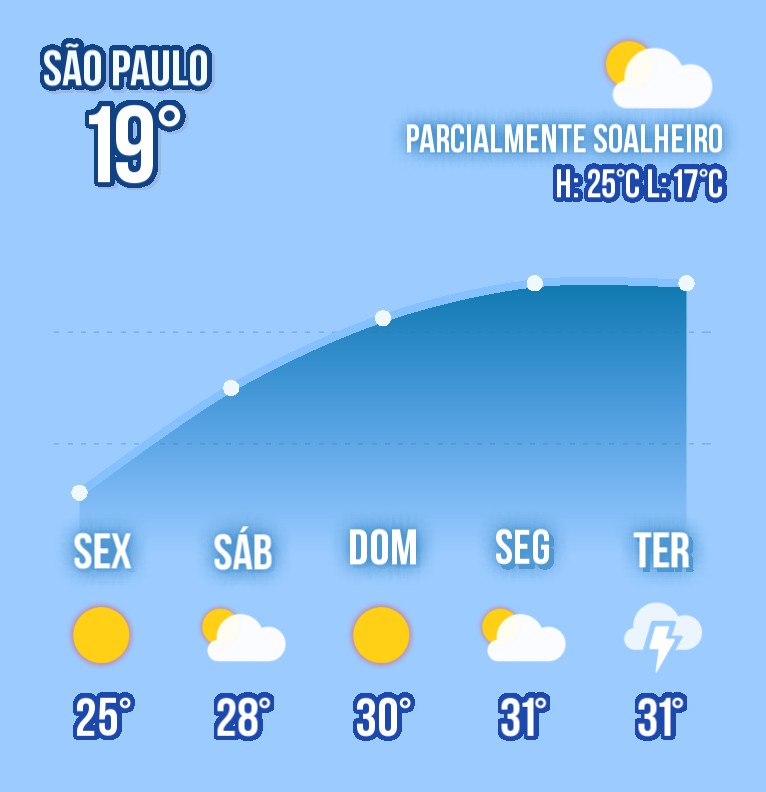 5 day weather Copy