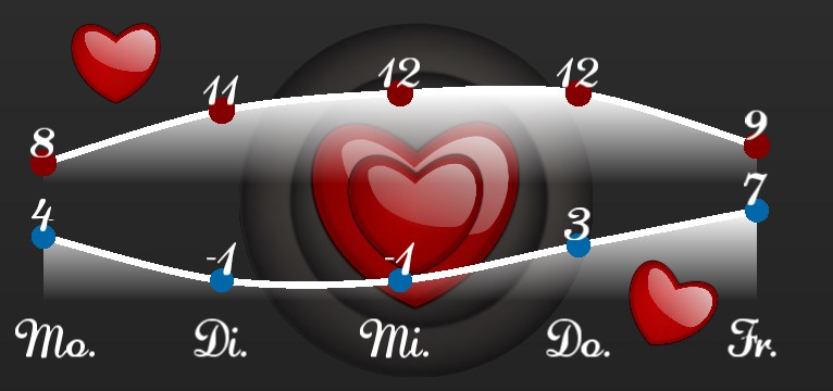 Wetterkurve  Love Time  