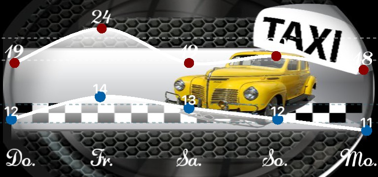 Wetterkurve TAXI 