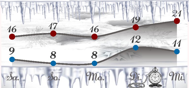 Wetterkurve Wintertextur 