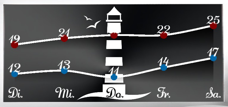 Wetterkurve Lighthouse 