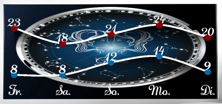 Wetterkurve Gemini 2