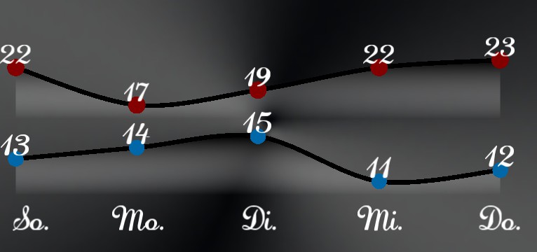 Wetterkurve Black and  White 