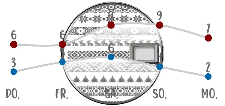Wetterkurve North Pattern 2