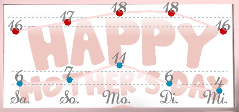 Wetterkurve Happy Mothers day 