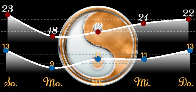 Wetterkurve Yin Yang  