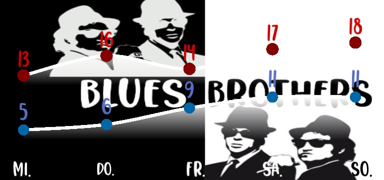 Wetterkurve Blues Brothers 1