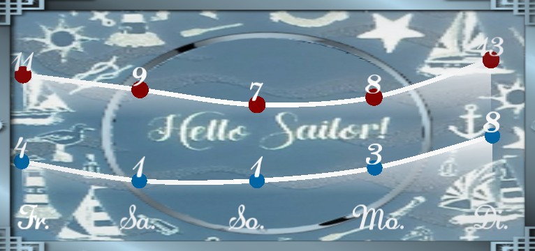 Wetterkurve Hello Sailor 