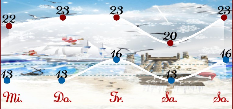 Wetterkurve Kuestenkind 20 Weihnachten Tag