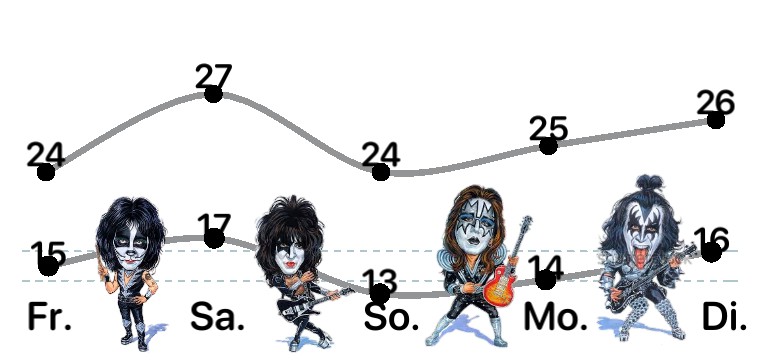 Wetterkurve The Band Kiss 