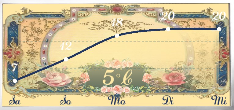 Wetterkurve  Vintage Rose 
