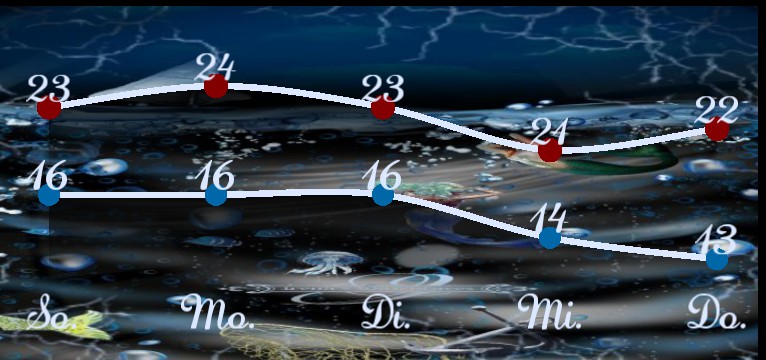 Wetterkurve Mermaid World 