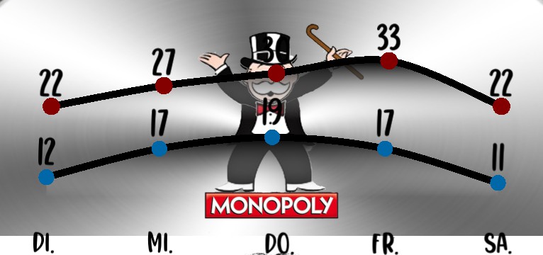 Wetterkurve Monopoly 2