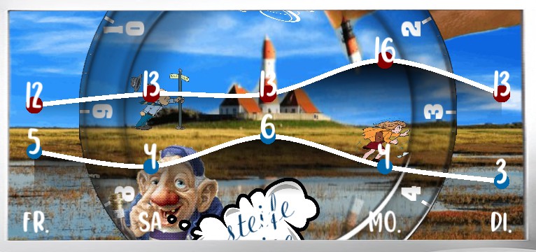 Wetterkurve Steife Brise 