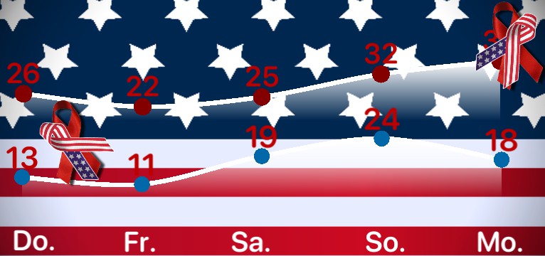 Wetterkurve Amerika 