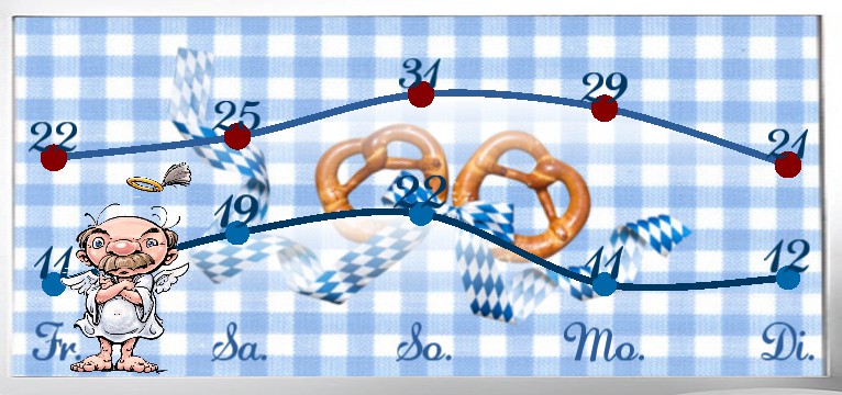 Wetterkurve Oktoberfest 
