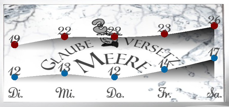 Wetterkurve Glaube versetzt....