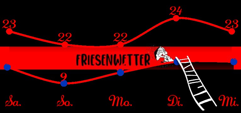 Wetterkurve Friesenwetter 
