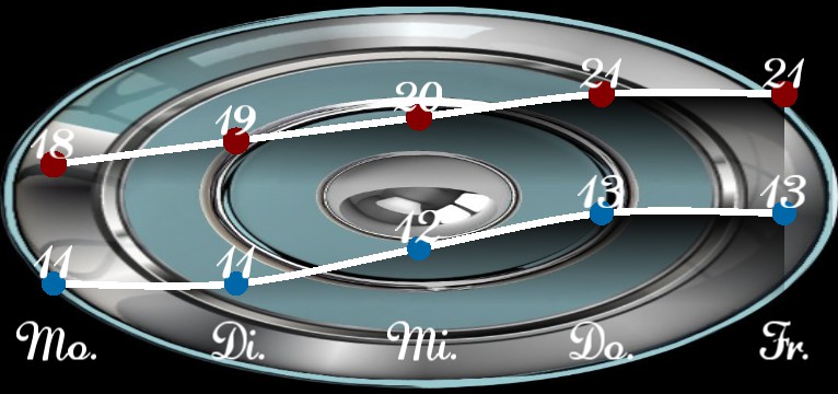 Wetterkurve Design 1487