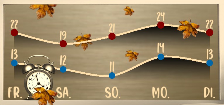 Wetterkurve Herbstzeit 