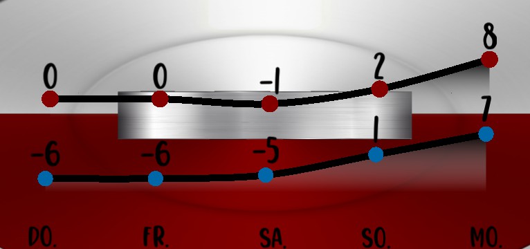 Wetterkurve Ucolor 