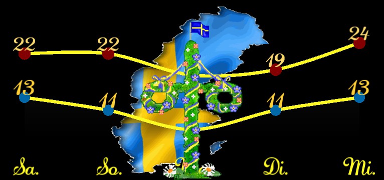 Wetterkurve Midsommar Schweden  