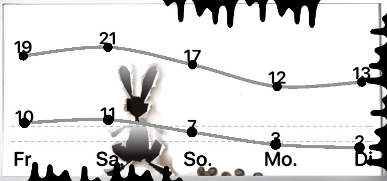 Wetterkurve Ostern Ende