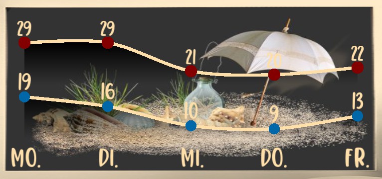 Wetterkurve Strandperle 1