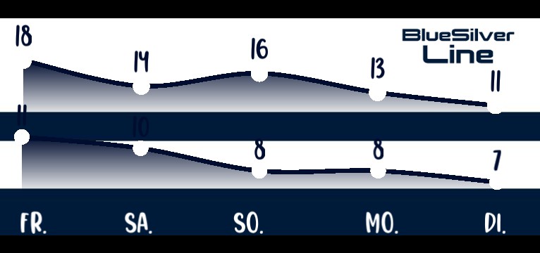 Wetterkurve BlueSilverLine 
