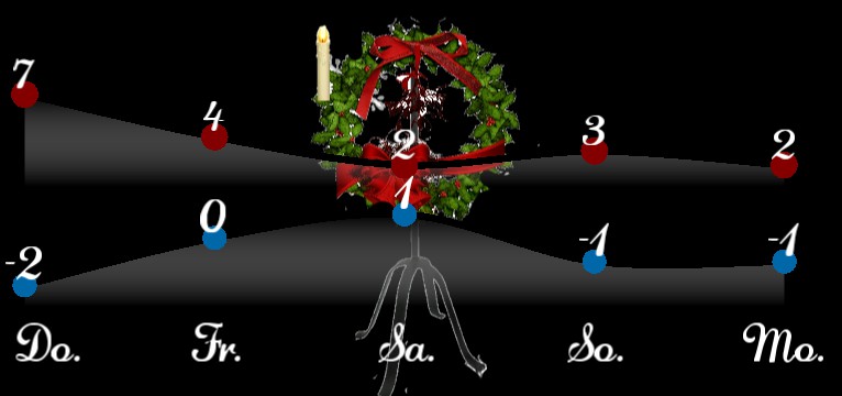 Wetterkurve Advent 