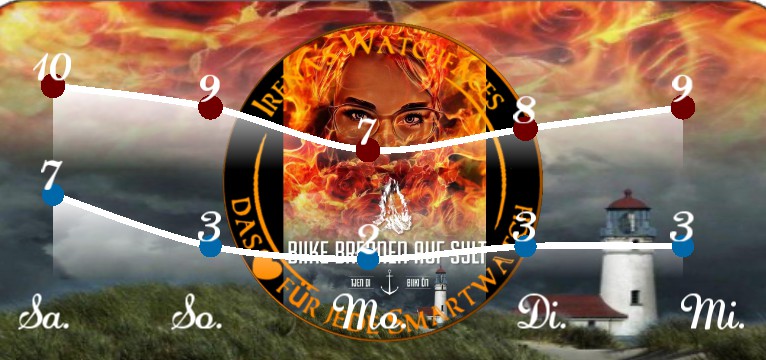 Wetterkurve Signo Biike  