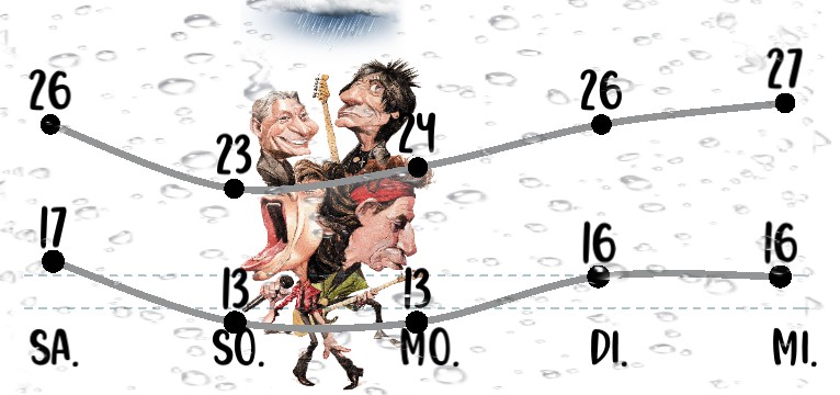 Wetterkurve Rolling Stones 