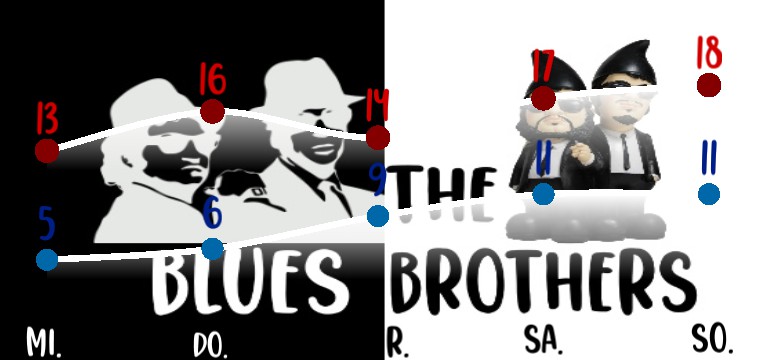 Wetterkurve Blues Brothers 