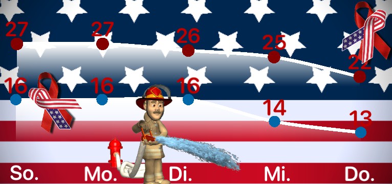 Wetterkurve Amerika never forget 