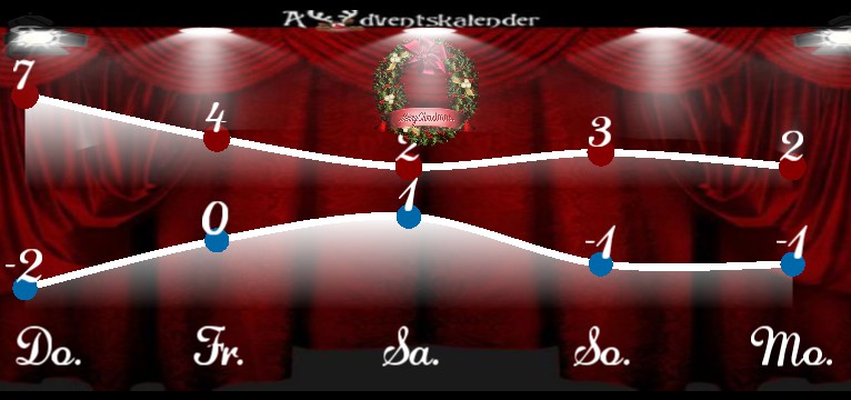Wetterkurve Adventskalender 1