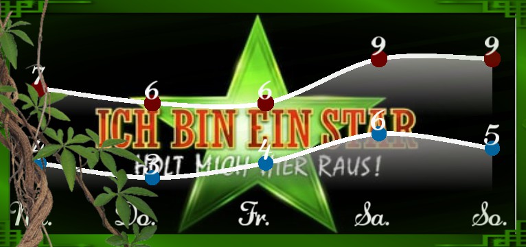 Wetterkurve  Ich bin ein Star  Dschungelcamp 