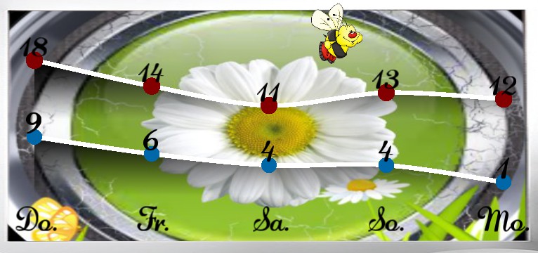 Wetterkurve Flower Time 