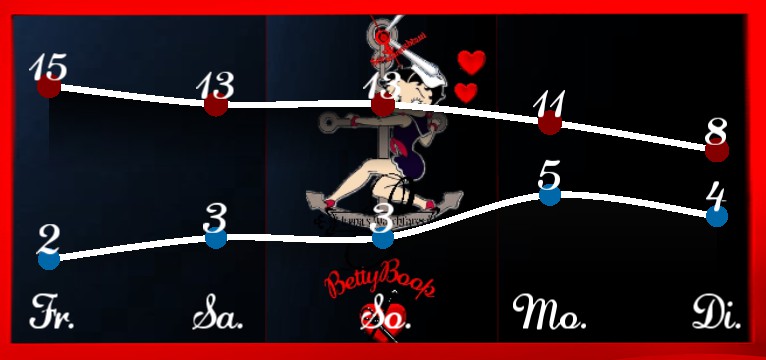 Wetterkurve Betty boop Seemannsbraut 