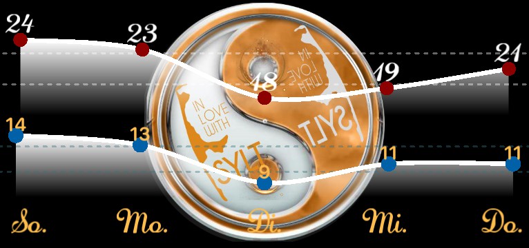 Wetterkurve Sylter Yin Yang 