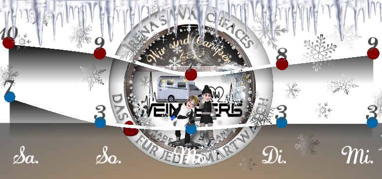 Wetterkurve Signo Camper Winter 