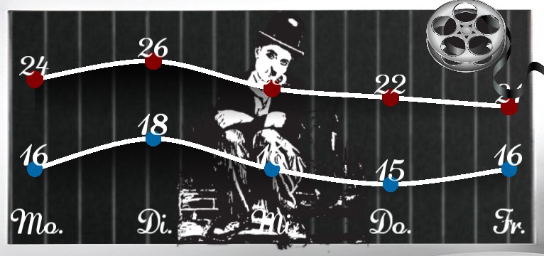 Wetterkurve Charlie Chaplin 1