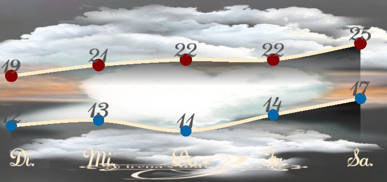 Wetterkurve Love in Heaven 