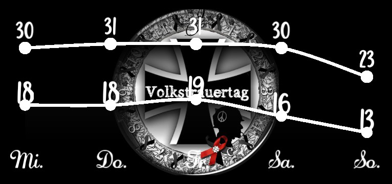 Wetterkurve Volkstrauertag 
