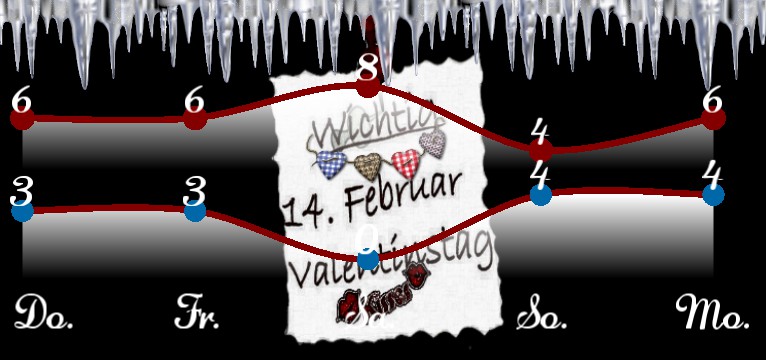 Wetterkurve Valentinstag 