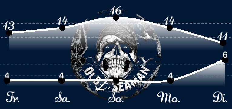 Wetterkurve Old Seaman Neu