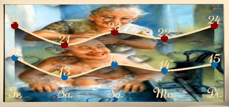Wetterkurve Golden fun Love
