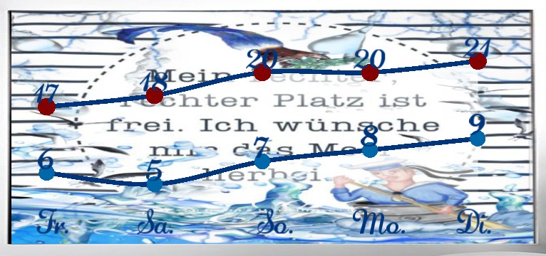 Wetterkurve Kuestenkind  9