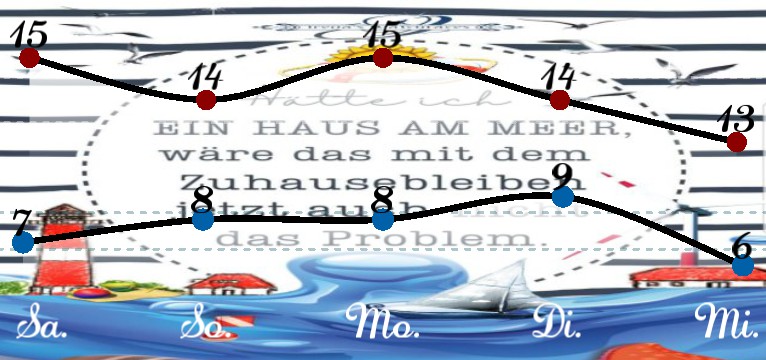 Wetterkurve Kuestenkind 4 Tag