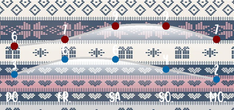 Wetterkurve North Pattern 