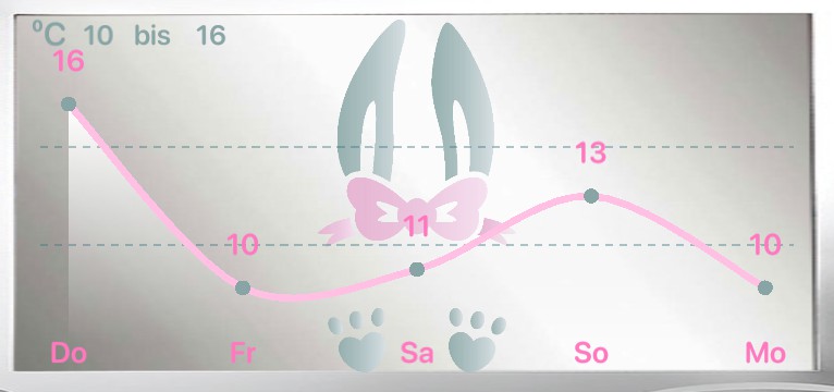 Wetteerkurve Oster Hase